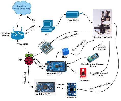 iot for cnc machines|integration of iot and cnc.